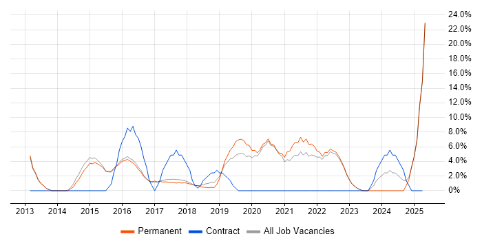Job vacancy trend for Stakeholder Management in Farnham