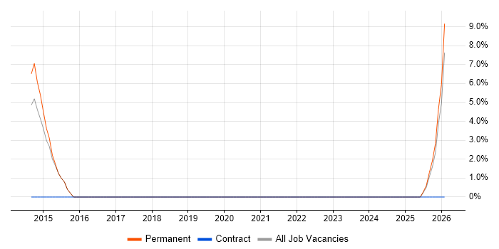 Structured Cabling job vacancy trend in Farnham
