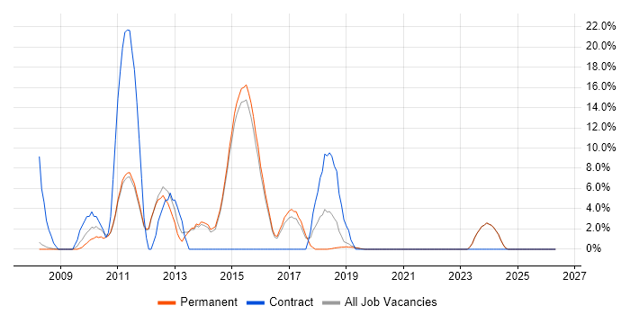Subversion job vacancy trend in Farnham