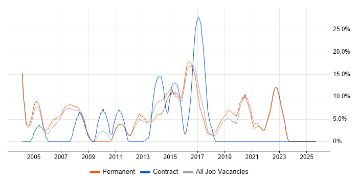 Support Engineer job vacancy trend in Farnham