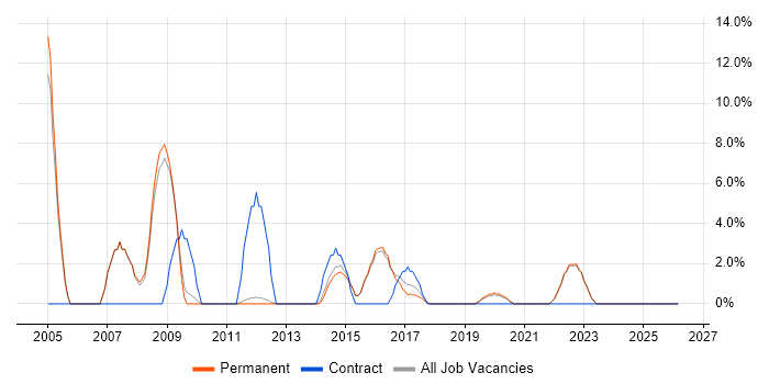 Systems Engineer job vacancy trend in Farnham