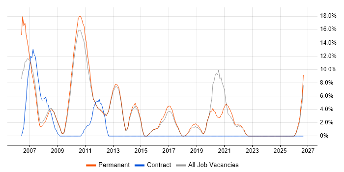 T-SQL job vacancy trend in Farnham