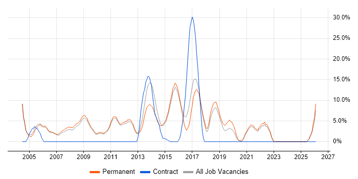 TCP/IP job vacancy trend in Farnham