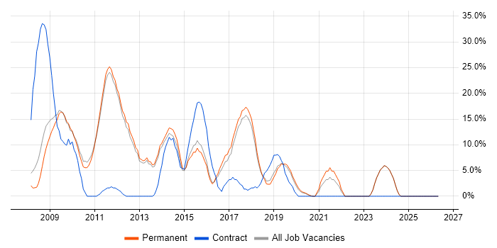 TDD job vacancy trend in Farnham