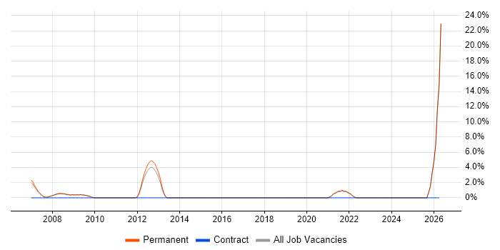 Technical Leadership job vacancy trend in Farnham
