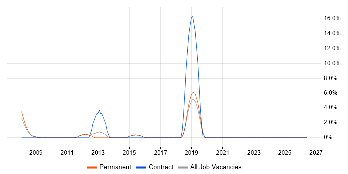 Test Strategy job vacancy trend in Farnham