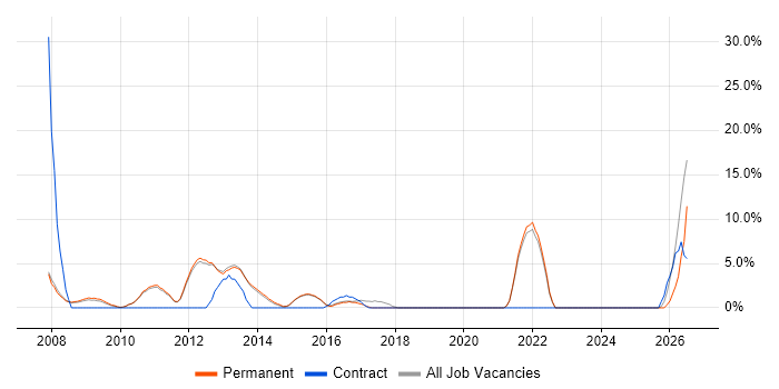 User Acceptance Testing job vacancy trend in Farnham