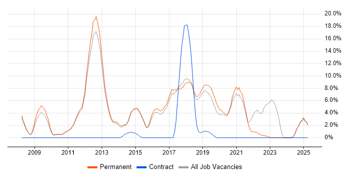 Job vacancy trend for User Experience in Farnham Job vacancy trend for User Experience in Farnham