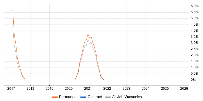 User Research job vacancy trend in Farnham