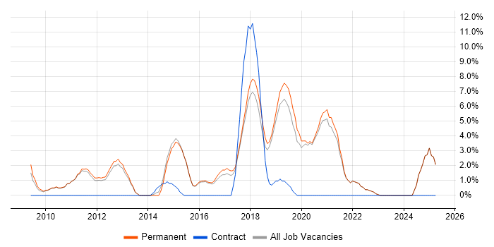 Job vacancy trend for UX Design in Farnham