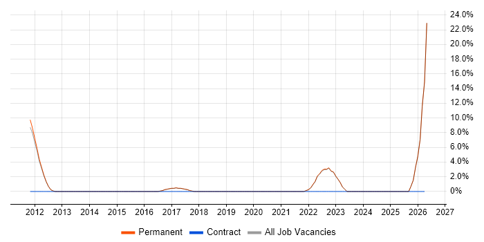 Verification and Validation job vacancy trend in Farnham