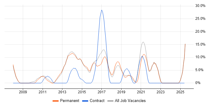 Job vacancy trend for VMware Infrastructure in Farnham