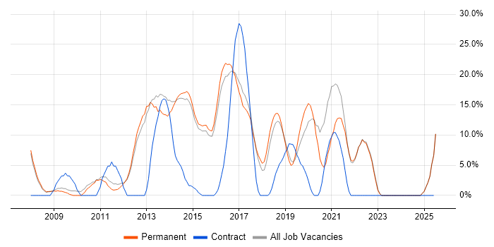 Job vacancy trend for VMware in Farnham
