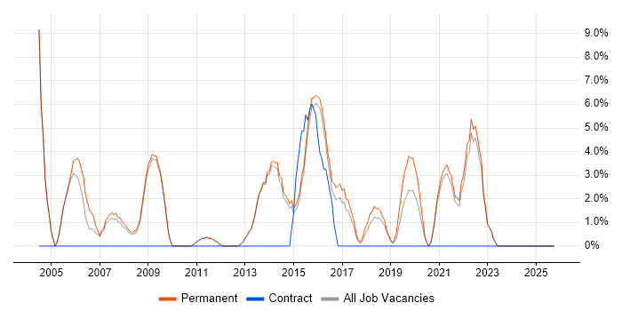 VPN job vacancy trend in Farnham