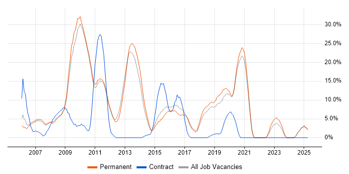 Job vacancy trend for Web Development in Farnham Job vacancy trend for Web Development in Farnham