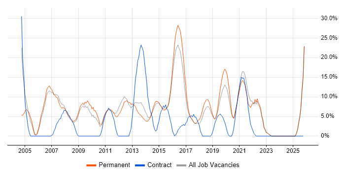 Windows Server job vacancy trend in Farnham