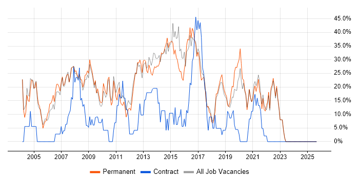 Windows job vacancy trend in Farnham