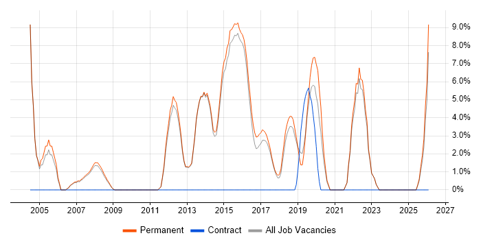 Wireless job vacancy trend in Farnham