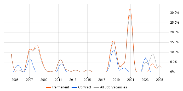 Job vacancy trend for Workflow in Farnham