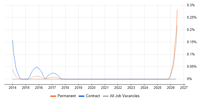 FATCA job vacancy trend in Surrey
