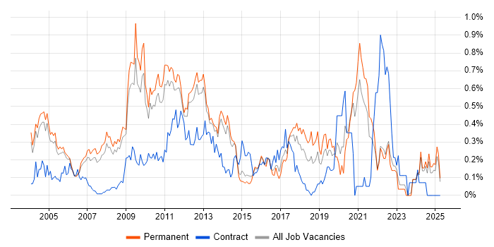 Job vacancy trend for Feasibility Study in Surrey Job vacancy trend for Feasibility Study in Surrey