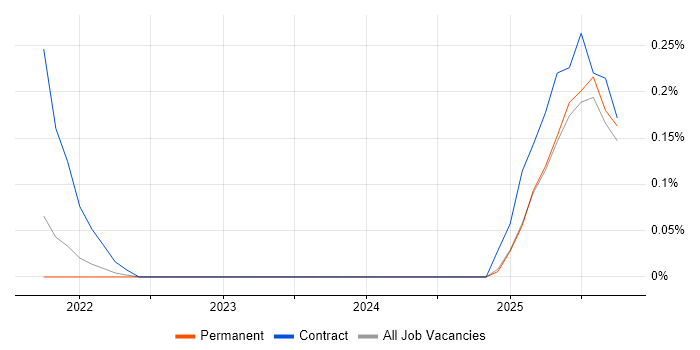 Feature Engineering job vacancy trend in Surrey