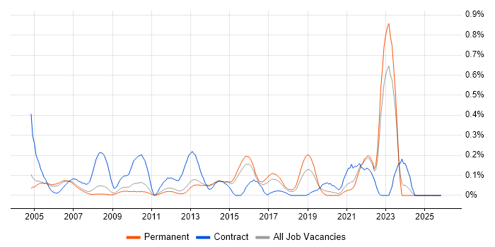 Fibre Optics job vacancy trend in Surrey