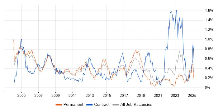 Job vacancy trend for Field Engineer in Surrey Job vacancy trend for Field Engineer in Surrey