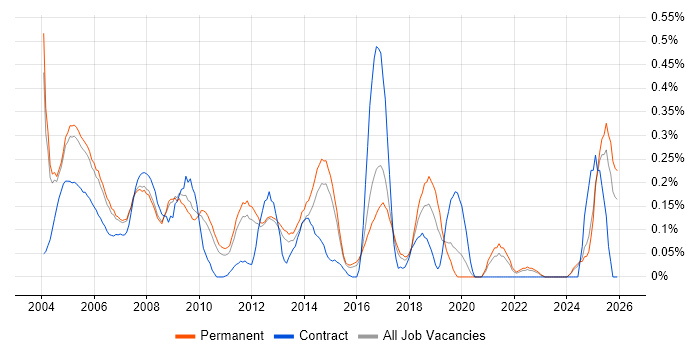 Field Service Engineer job vacancy trend in Surrey