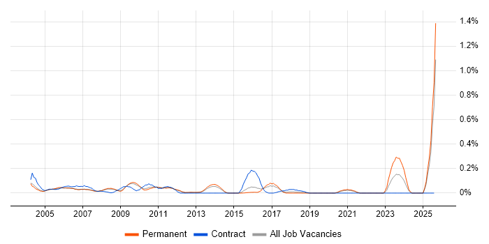 Job vacancy trend for FileMaker in Surrey