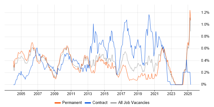 Job vacancy trend for Finance Business Analyst in Surrey