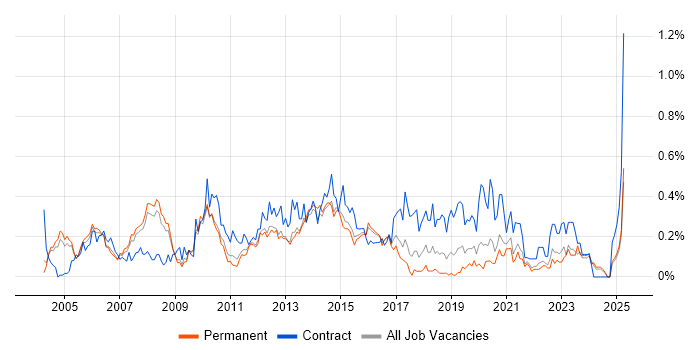 Job vacancy trend for Finance Manager in Surrey Job vacancy trend for Finance Manager in Surrey