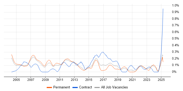 Job vacancy trend for Finance Systems Analyst in Surrey