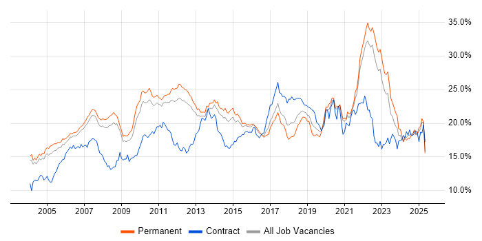 Job vacancy trend for Finance in Surrey Job vacancy trend for Finance in Surrey