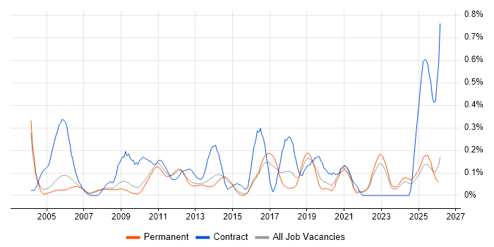 Financial Analysis job vacancy trend in Surrey