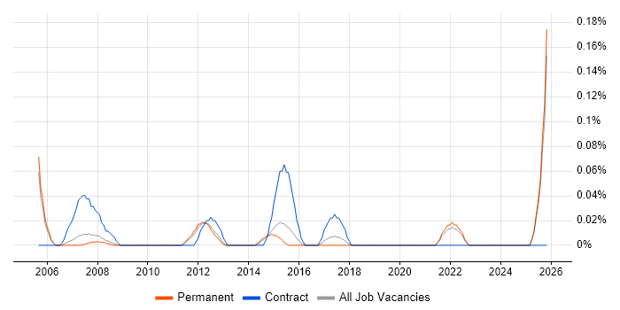 Financial Controller job vacancy trend in Surrey
