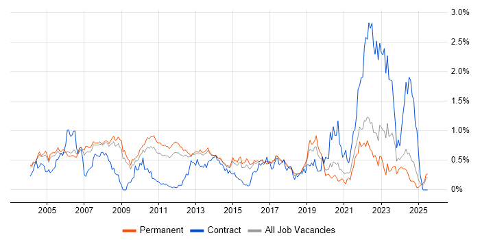 Job vacancy trend for Financial Institution in Surrey