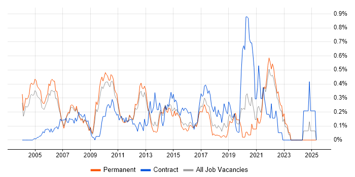 Job vacancy trend for Financial Services Business Analyst in Surrey Job vacancy trend for Financial Services Business Analyst in Surrey