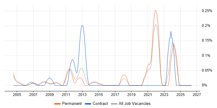 Finite Element Analysis job vacancy trend in Surrey