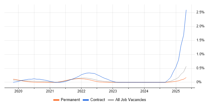 Job vacancy trend for FinOps in Surrey Job vacancy trend for FinOps in Surrey