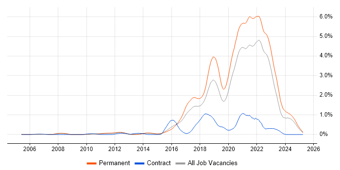 Job vacancy trend for Fintech in Surrey Job vacancy trend for Fintech in Surrey
