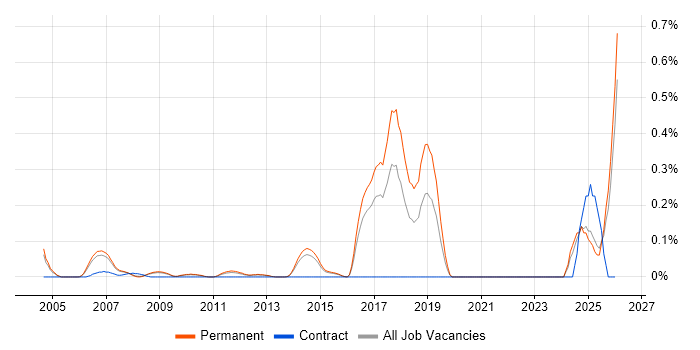 Fire and Rescue job vacancy trend in Surrey