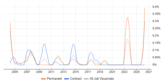 Firewall Analyst job vacancy trend in Surrey
