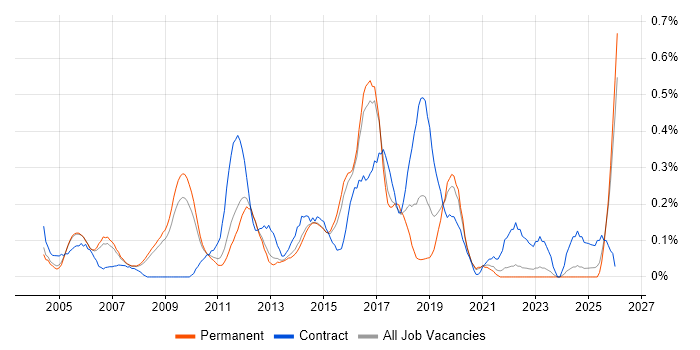 Firewall Engineer job vacancy trend in Surrey