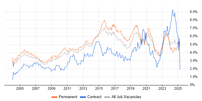 Job vacancy trend for Firewall in Surrey Job vacancy trend for Firewall in Surrey