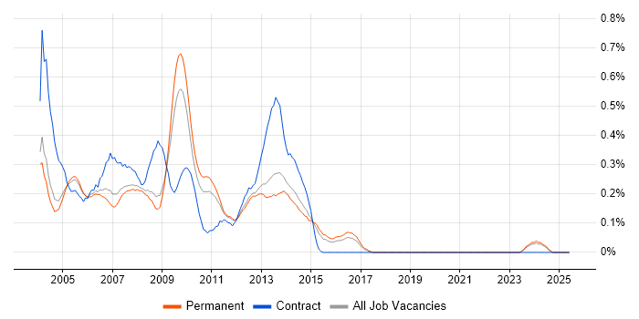 Job vacancy trend for Fireworks in Surrey Job vacancy trend for Fireworks in Surrey