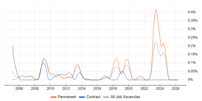 Firmware Engineer job vacancy trend in Surrey