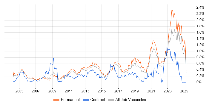Job vacancy trend for Firmware in Surrey Job vacancy trend for Firmware in Surrey