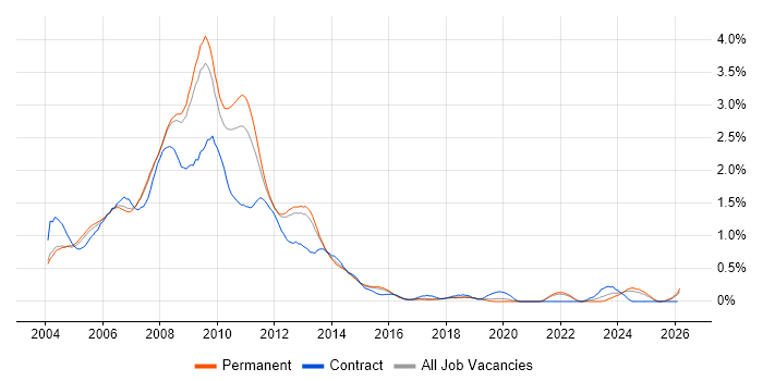 Flash job vacancy trend in Surrey