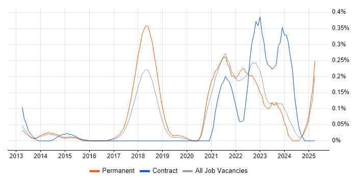 Job vacancy trend for Flask in Surrey Job vacancy trend for Flask in Surrey